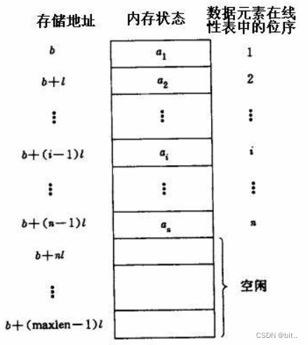 数据结构与算法——线性表_数据_06