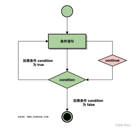 continue和break的区别与用法_迭代_02