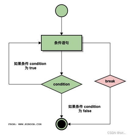 continue和break的区别与用法_学习_05