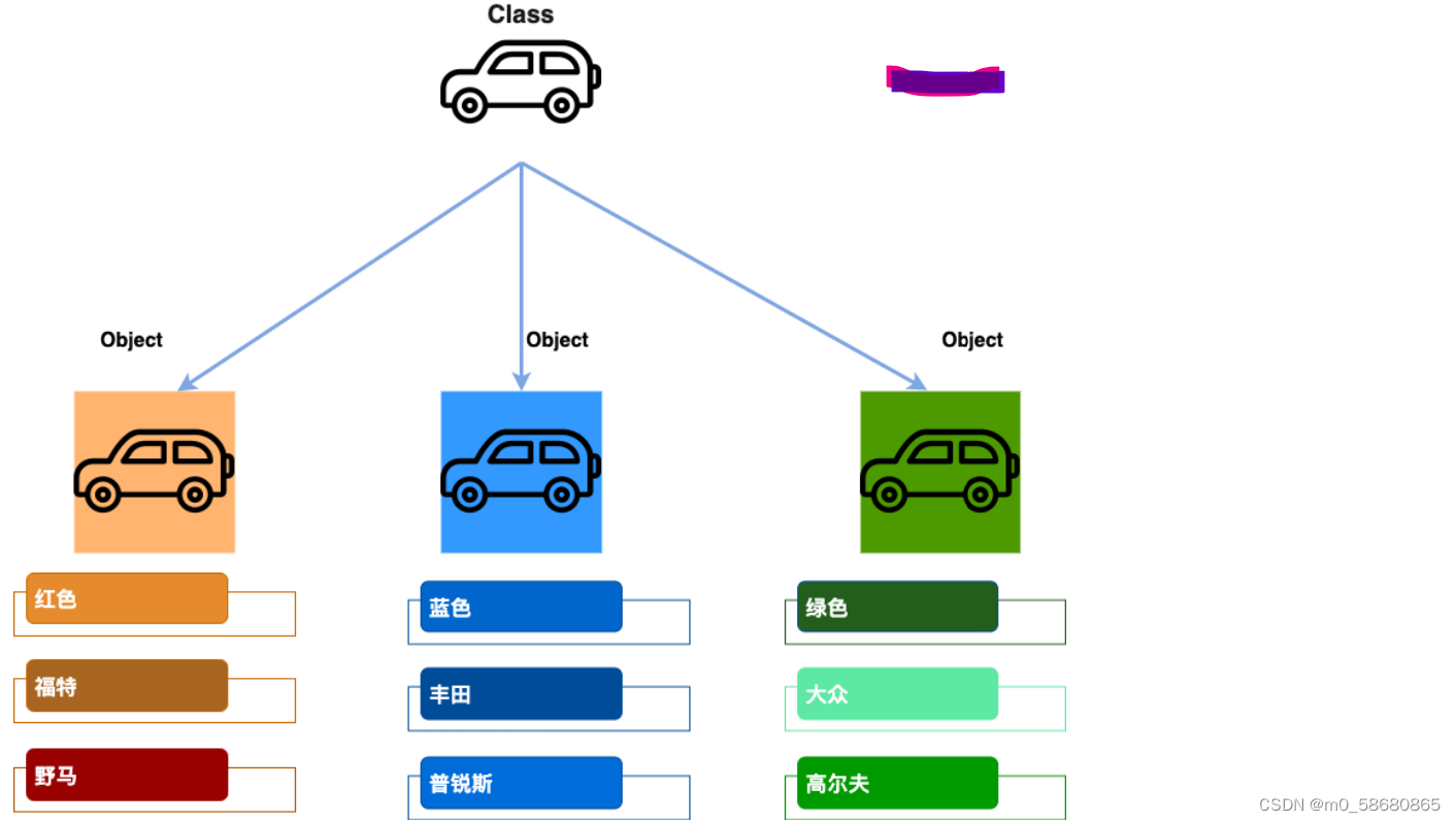 Java 对象扁平化 java中对象_开发语言