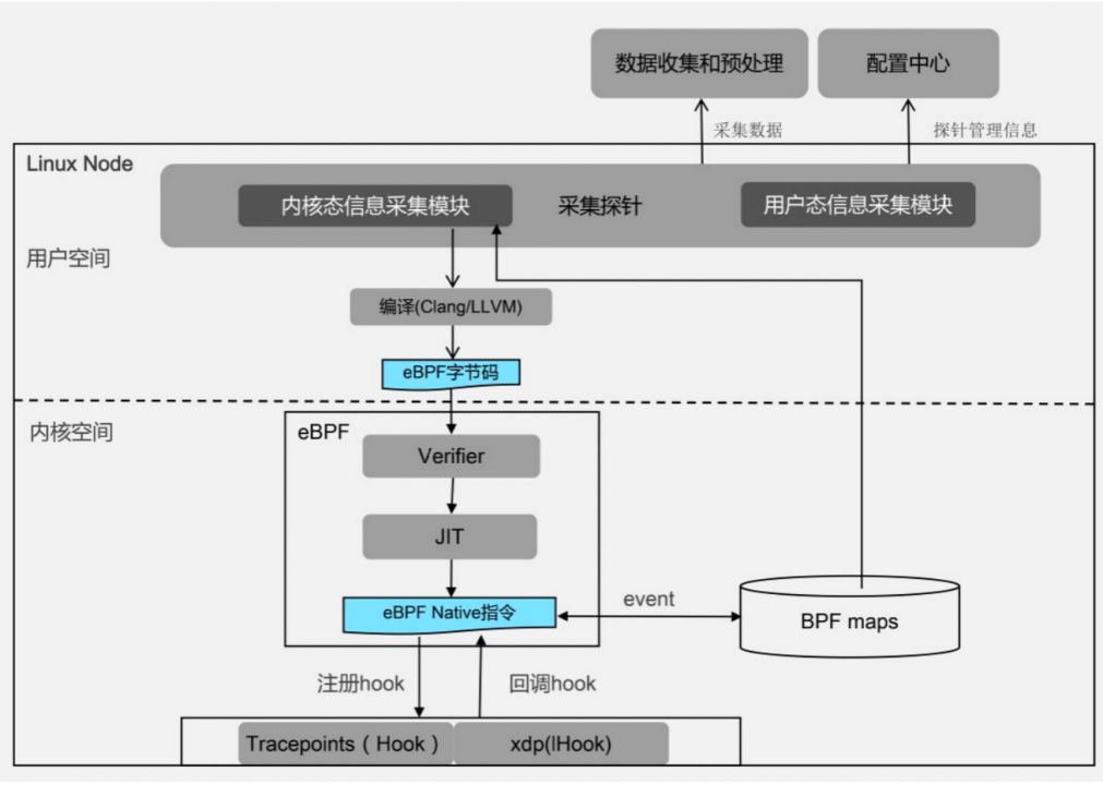 基于eBPF技术的云原生可观测实践_链路