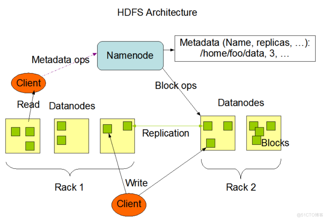 HDFS Hadoop 文件在哪 hadoop中hdfs_hdfs