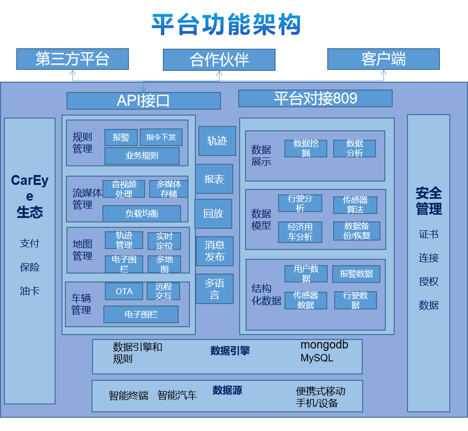 CarEye 智能云平台升级_云平台