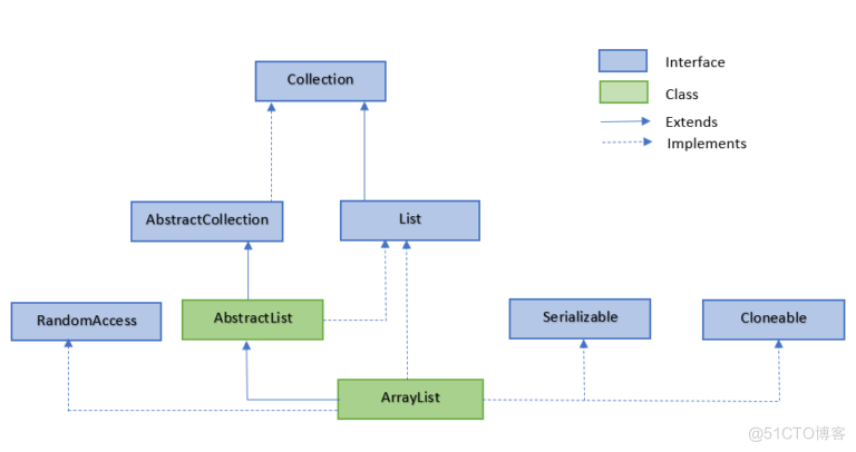 array添加新元素 python arraylist添加元素的方法_泛型