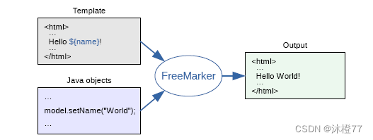 Java 模板引擎 java模板引擎有哪些_springboot