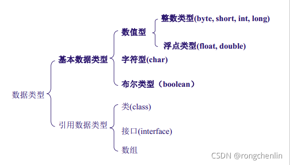 Java有哪些引用数据类型 java的引用数据类型有_基本数据类型