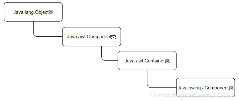 Java 组件对齐方式 java中的组件是什么意思_swing