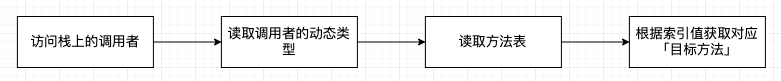 Java 调用自定义类的方法 java自己调用自己的方法_动态类型_03