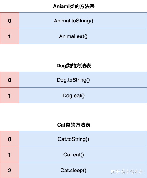 Java 调用自定义类的方法 java自己调用自己的方法_动态类型_02