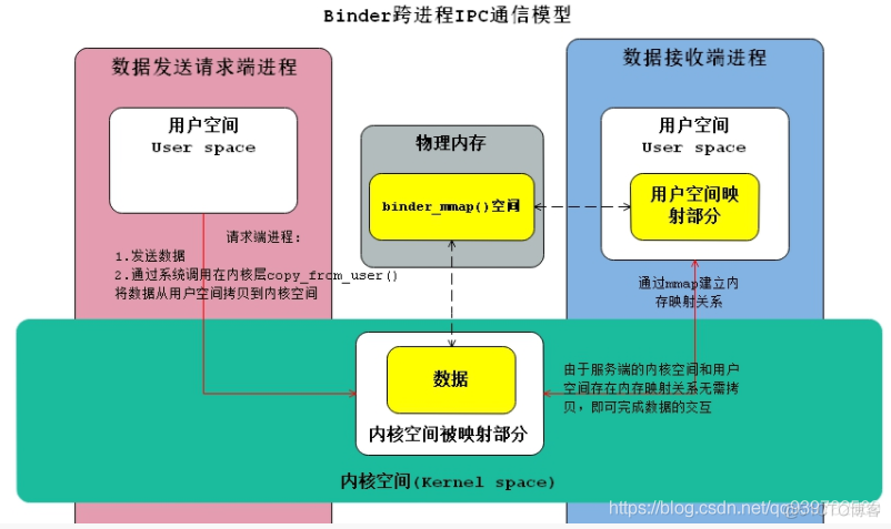 android ioc的使用 android ipc方式_java