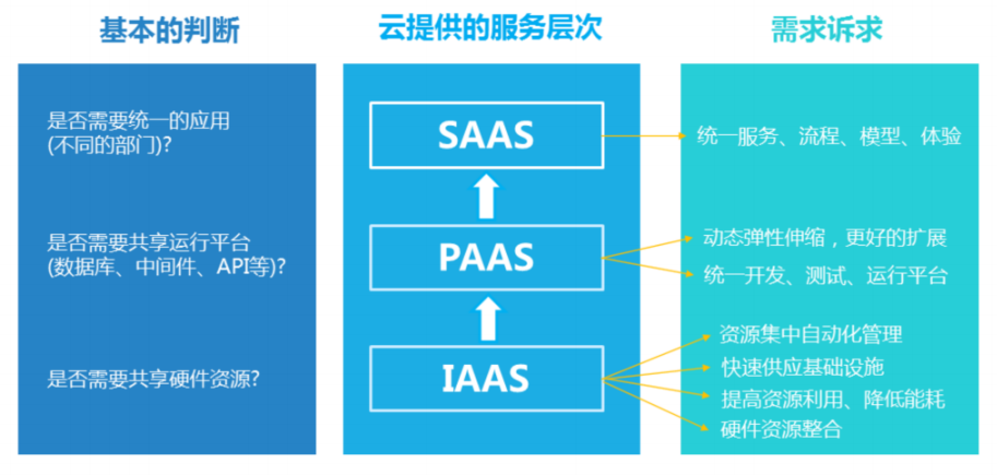 云计算架构 翻译 云计算架构设计_基础设施_02