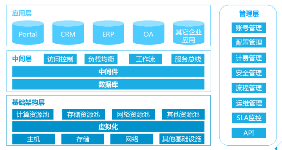 云计算架构 翻译 云计算架构设计_PaaS