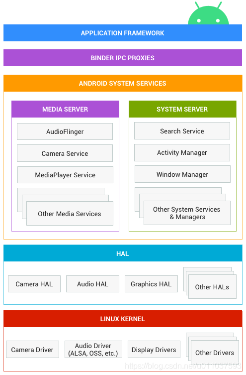 android hal作用 android hal层_HIDL