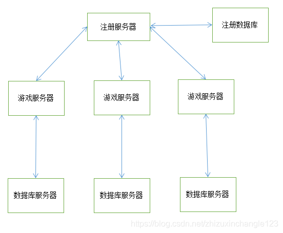 服务器体系架构 服务器架构是什么意思_服务器端_03