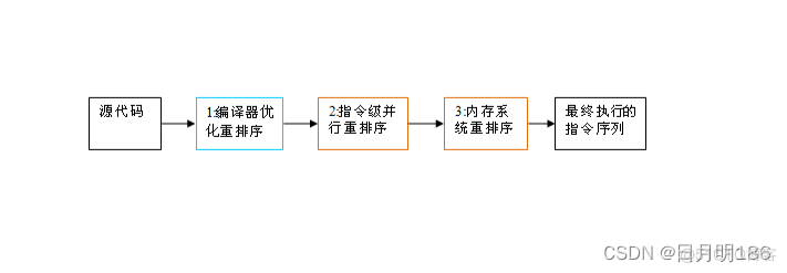 java JVM内存模型面试 jvm 的内存模型_内存模型_03