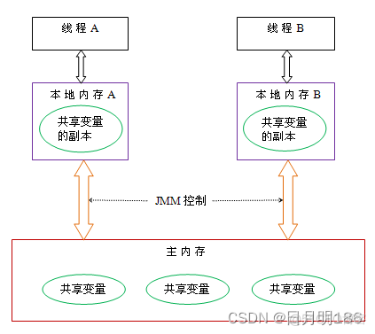 java JVM内存模型面试 jvm 的内存模型_Java_02