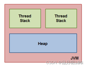 java JVM内存模型面试 jvm 的内存模型_Java