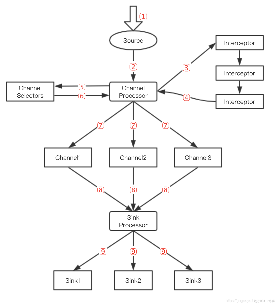 flume数据分析 flume简单数据处理过程_回滚