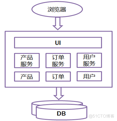 微服务架构的优点 微服务架构设计模式_分布式_04