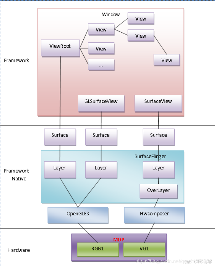 android framework 开发 android frameworks_Android_03