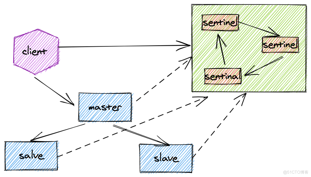 redis 切片连接池 redis集群切片方式_缓存_03