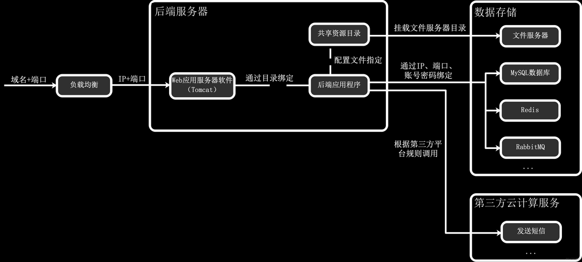 网站分布式架构 网站部署架构_架构_03