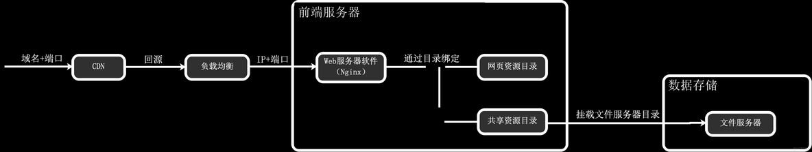 网站分布式架构 网站部署架构_服务器_02