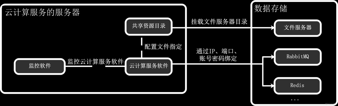 网站分布式架构 网站部署架构_架构_04