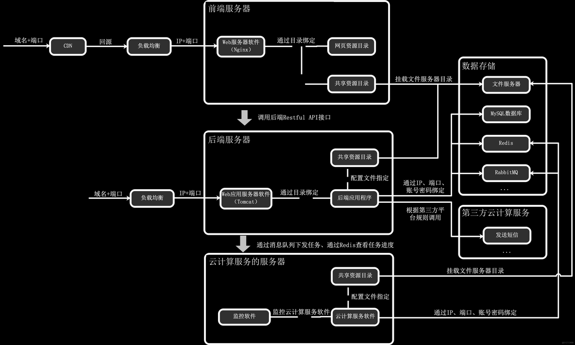 网站分布式架构 网站部署架构_负载均衡_06