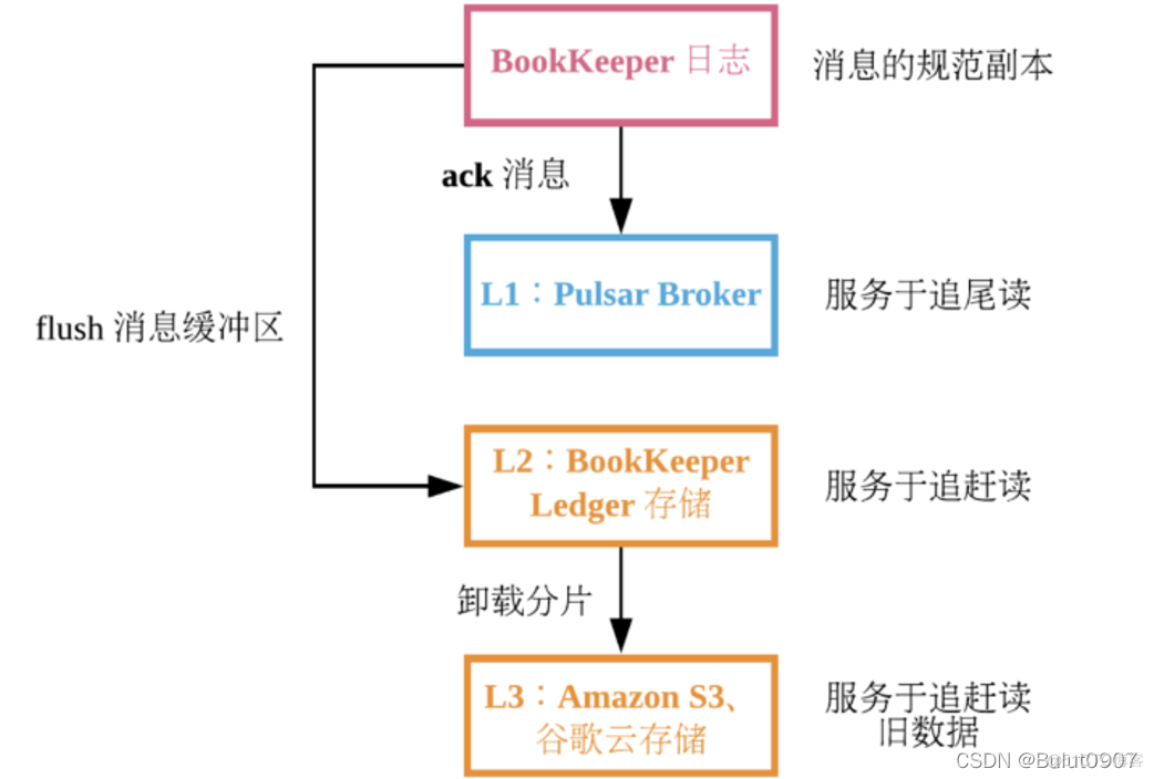 alsa pulseaudio架构 pulsar架构_pulsar_06