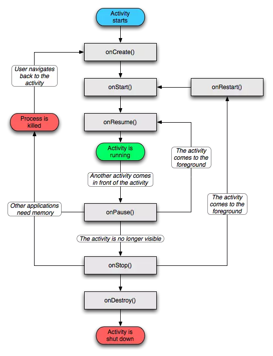 alarm android 周期性 安卓activity周期_加载