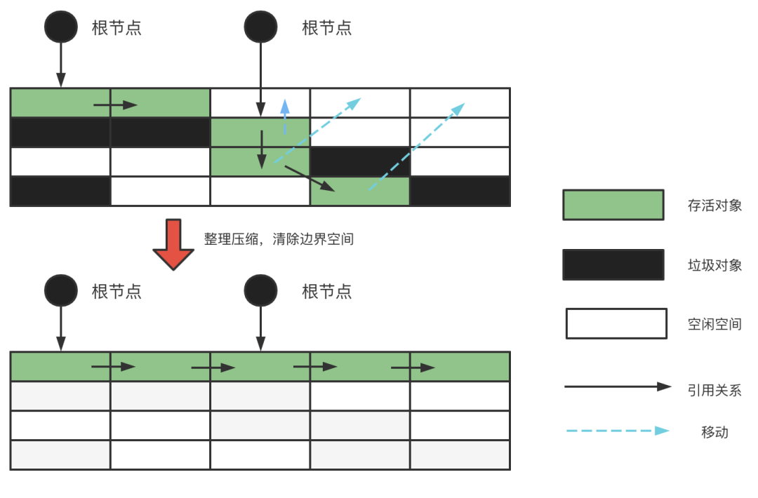 JVM垃圾收集器(二) ------ 垃圾收集相关算法_垃圾收集_06