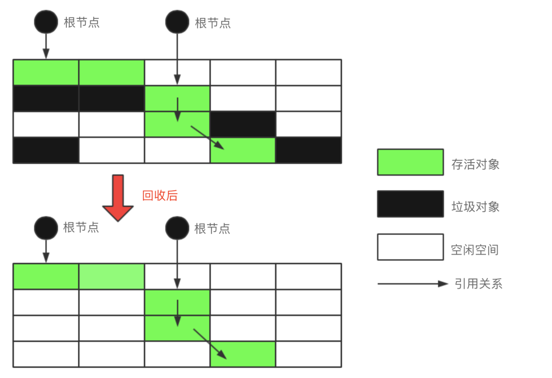 JVM垃圾收集器(二) ------ 垃圾收集相关算法_老年代_03