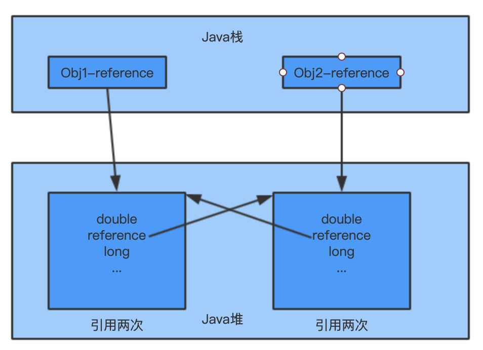 JVM垃圾收集器(二) ------ 垃圾收集相关算法_引用计数_02