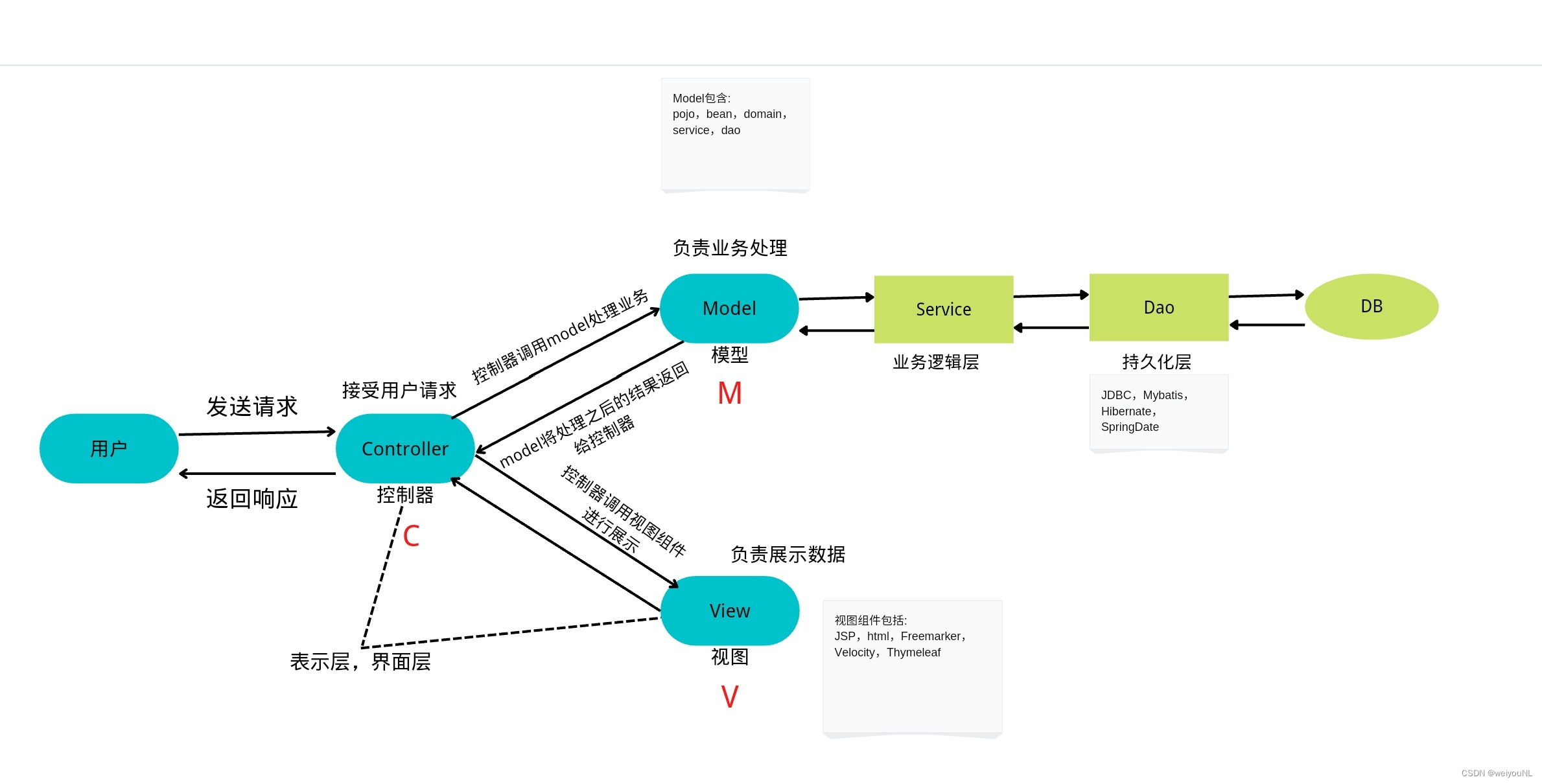 三层架构里的model是 三层架构模型图_mvc