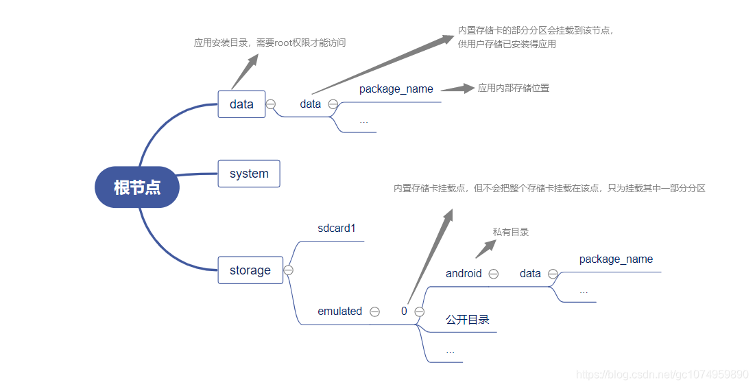 android app私有目录 android获取私有目录_android app私有目录