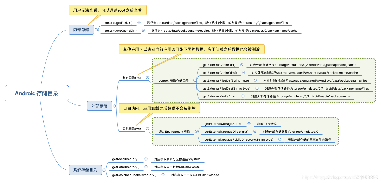 android app私有目录 android获取私有目录_linux_02