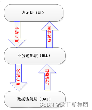 架构模式分层模式 架构层次_数据