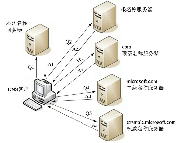 DNS递归解析和迭代解析之间的区别_客户端_02