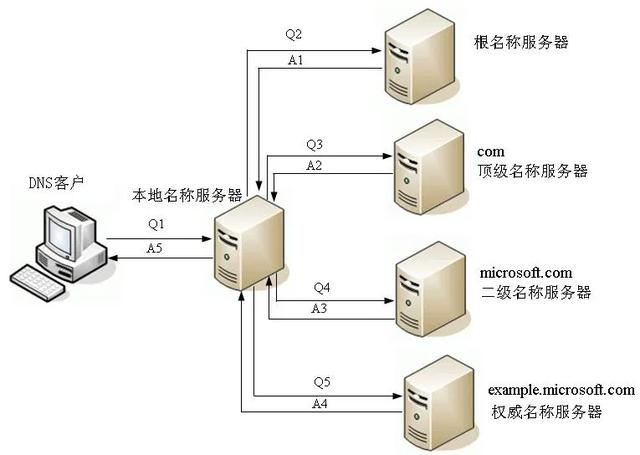 DNS递归解析和迭代解析之间的区别_客户端