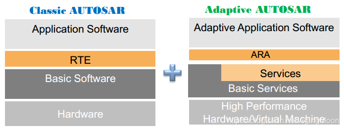 autosar架构的芯片 adaptive autosar架构_服务端