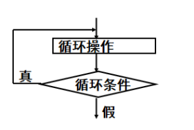 Java中实现循环的两种方式 java怎么实现循环_java_03