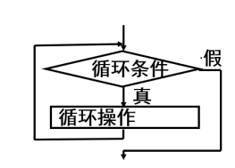 Java中实现循环的两种方式 java怎么实现循环_Java中实现循环的两种方式_02