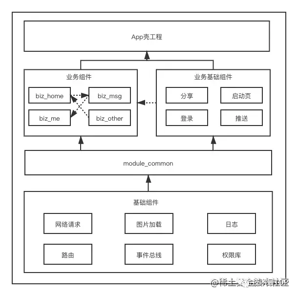 android组件化模块化 android模块化框架_vue_03