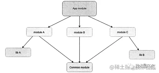 android组件化模块化 android模块化框架_android