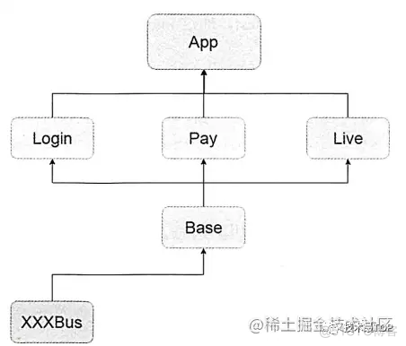 android组件化模块化 android模块化框架_java_05