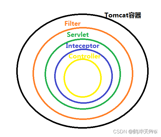 【SpringBoot】过滤器，监听器，拦截器介绍_spring boot