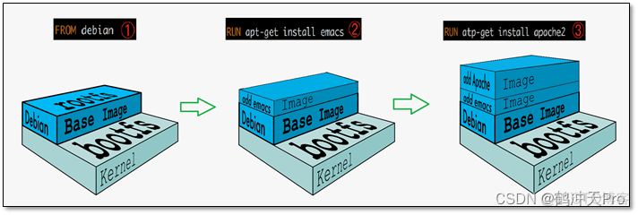 【云原生】Docker 架构及工作原理_守护进程_02