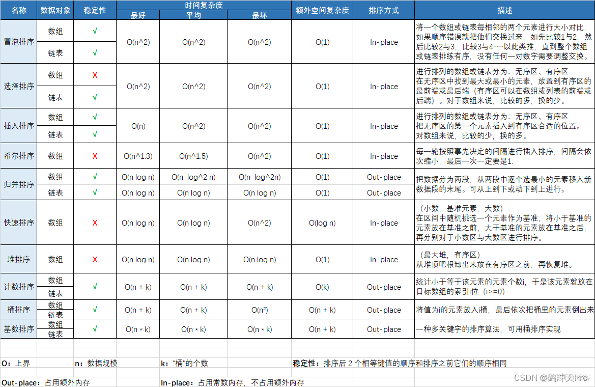 数据结构与算法（七）：排序算法_算法