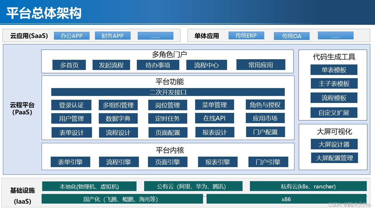 低代码/零代码的快速开发框架_流程引擎_02